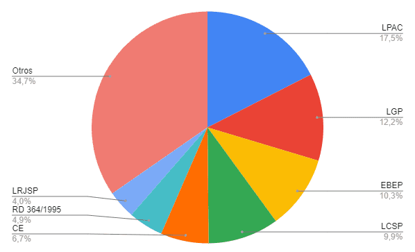 Gráfica de leyes de administrativo