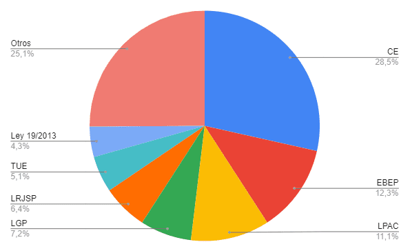 Gráfica leyes auxiliar administrativo
