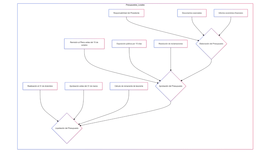esquema presupuesto locales 1