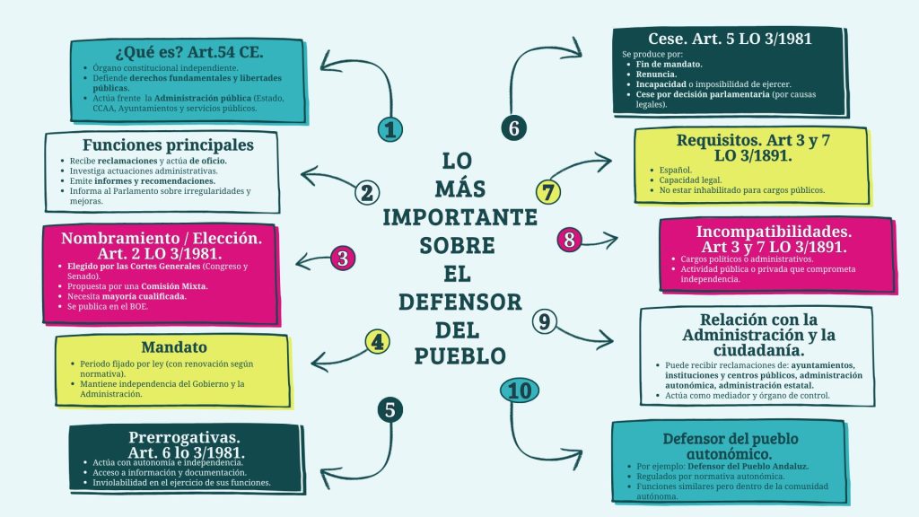 el defensor del pueblo esquema